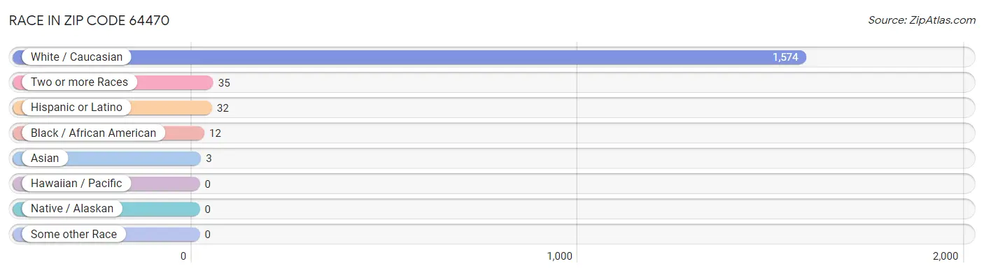 Race in Zip Code 64470