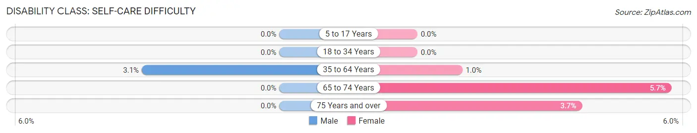 Disability in Zip Code 64470: <span>Self-Care Difficulty</span>