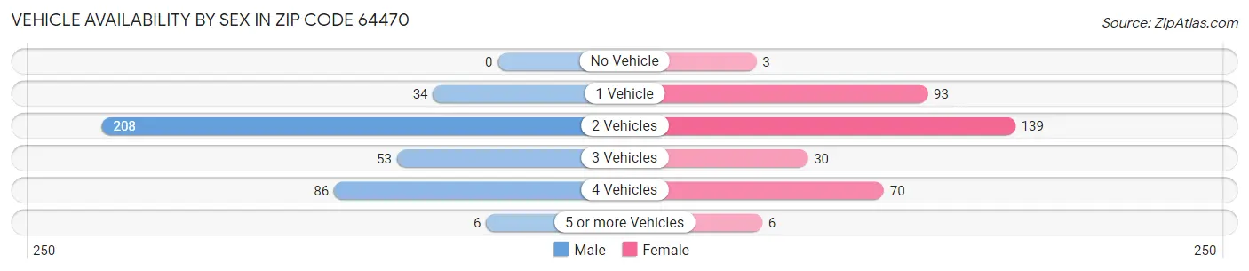 Vehicle Availability by Sex in Zip Code 64470