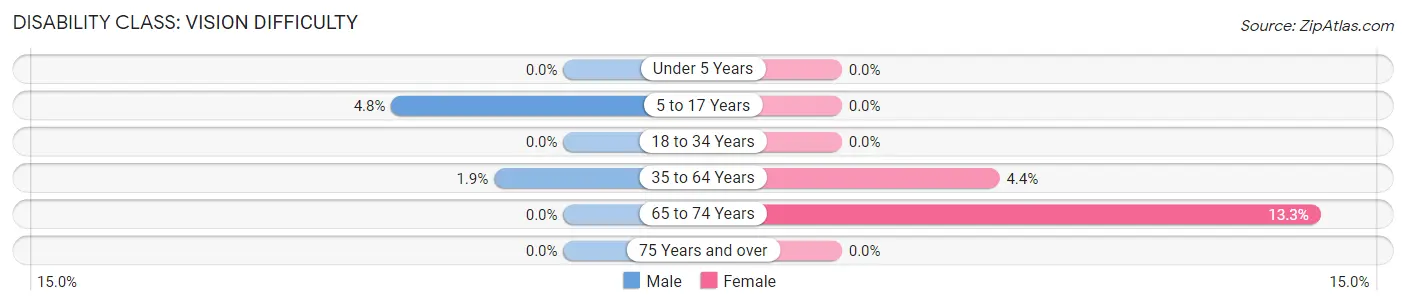 Disability in Zip Code 64470: <span>Vision Difficulty</span>