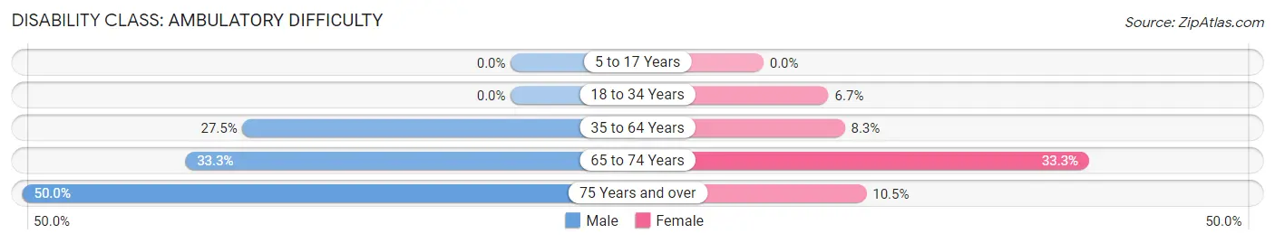 Disability in Zip Code 64471: <span>Ambulatory Difficulty</span>