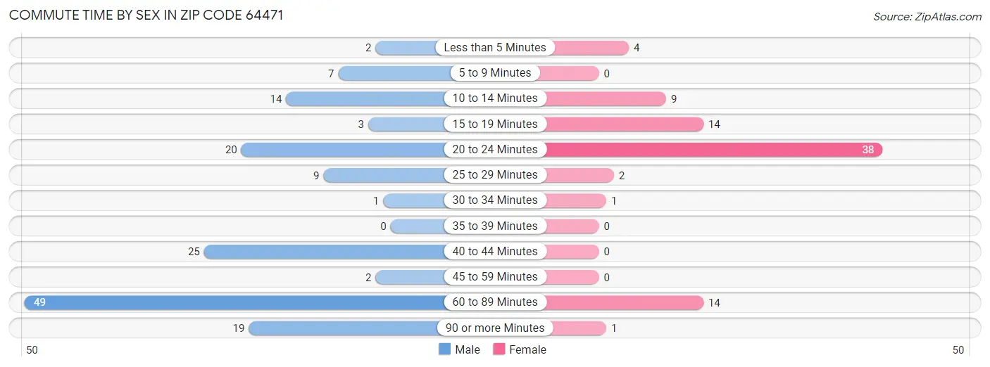 Commute Time by Sex in Zip Code 64471