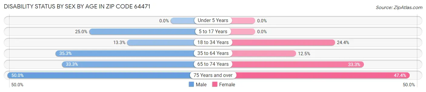 Disability Status by Sex by Age in Zip Code 64471