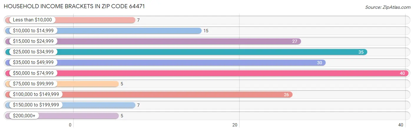 Household Income Brackets in Zip Code 64471