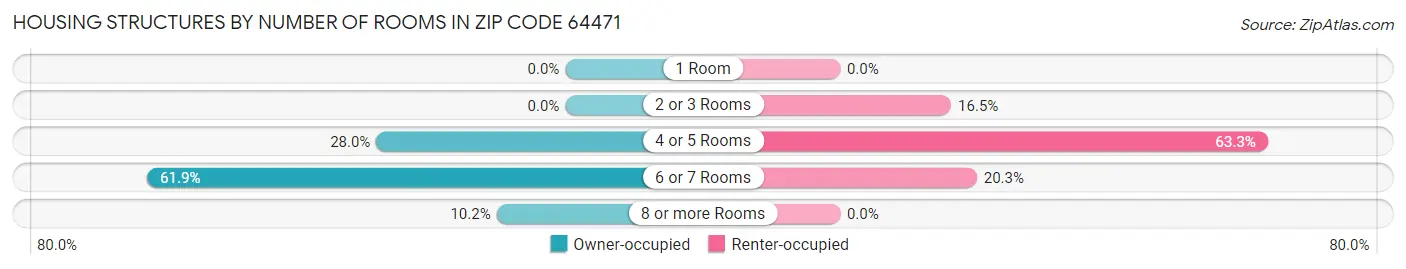 Housing Structures by Number of Rooms in Zip Code 64471