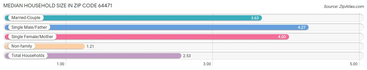 Median Household Size in Zip Code 64471