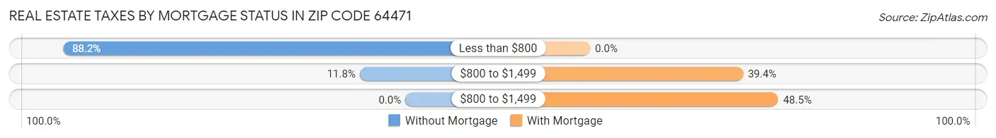 Real Estate Taxes by Mortgage Status in Zip Code 64471