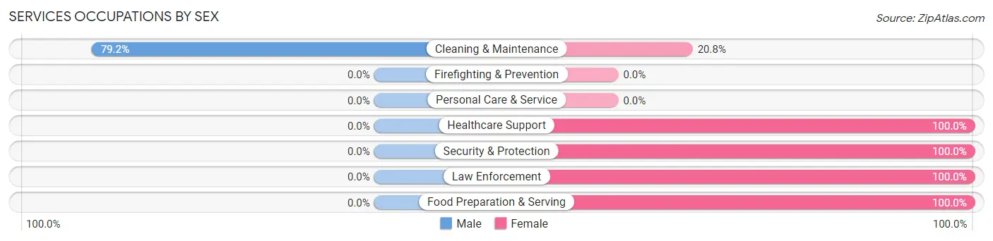 Services Occupations by Sex in Zip Code 64471