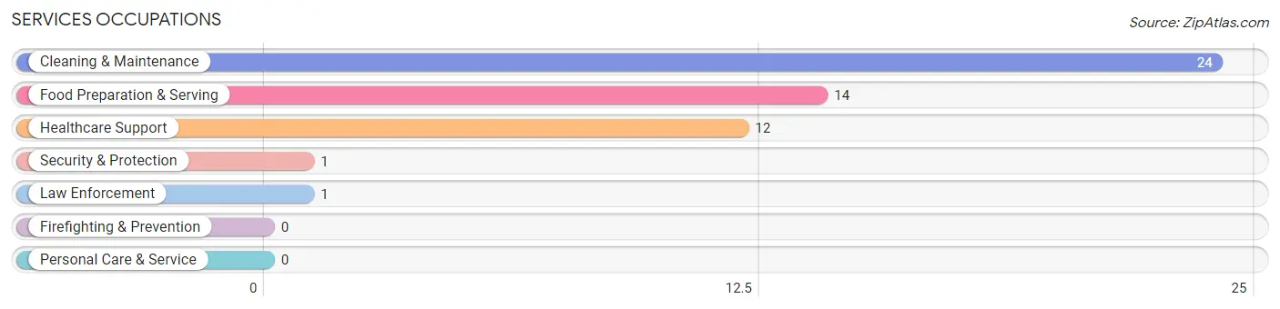 Services Occupations in Zip Code 64471