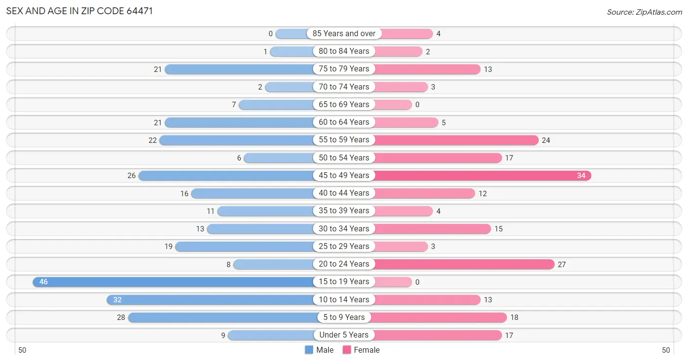 Sex and Age in Zip Code 64471