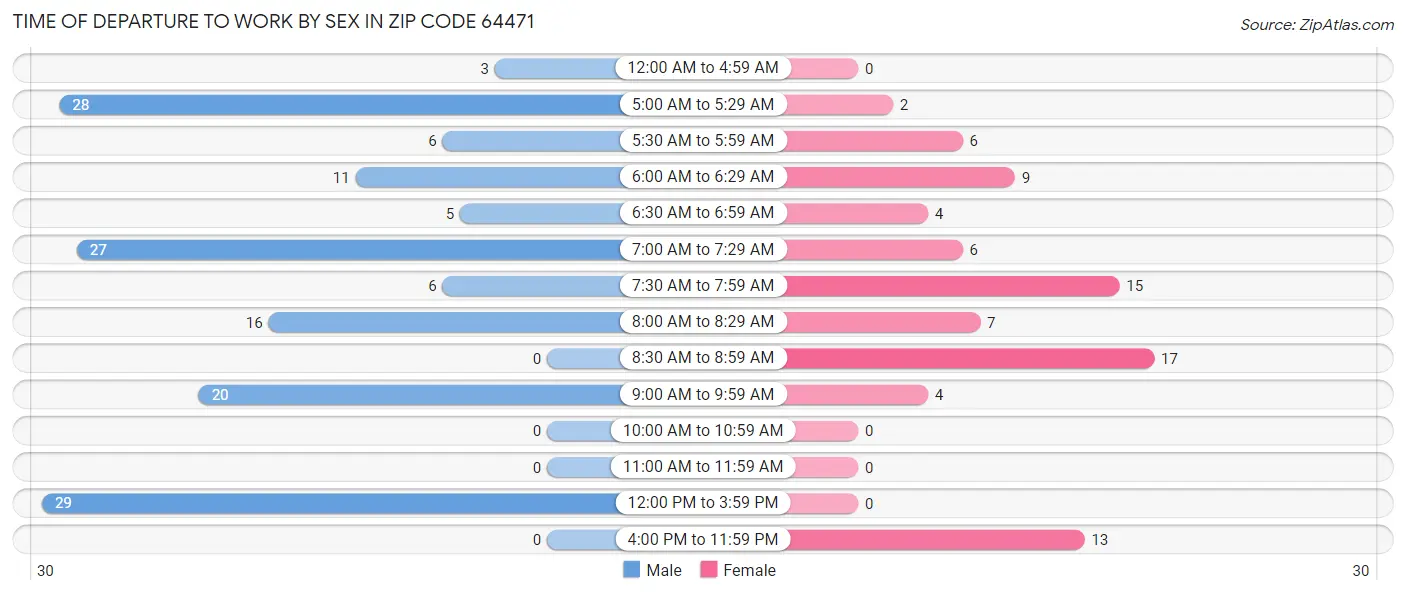 Time of Departure to Work by Sex in Zip Code 64471