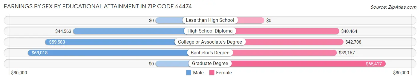 Earnings by Sex by Educational Attainment in Zip Code 64474