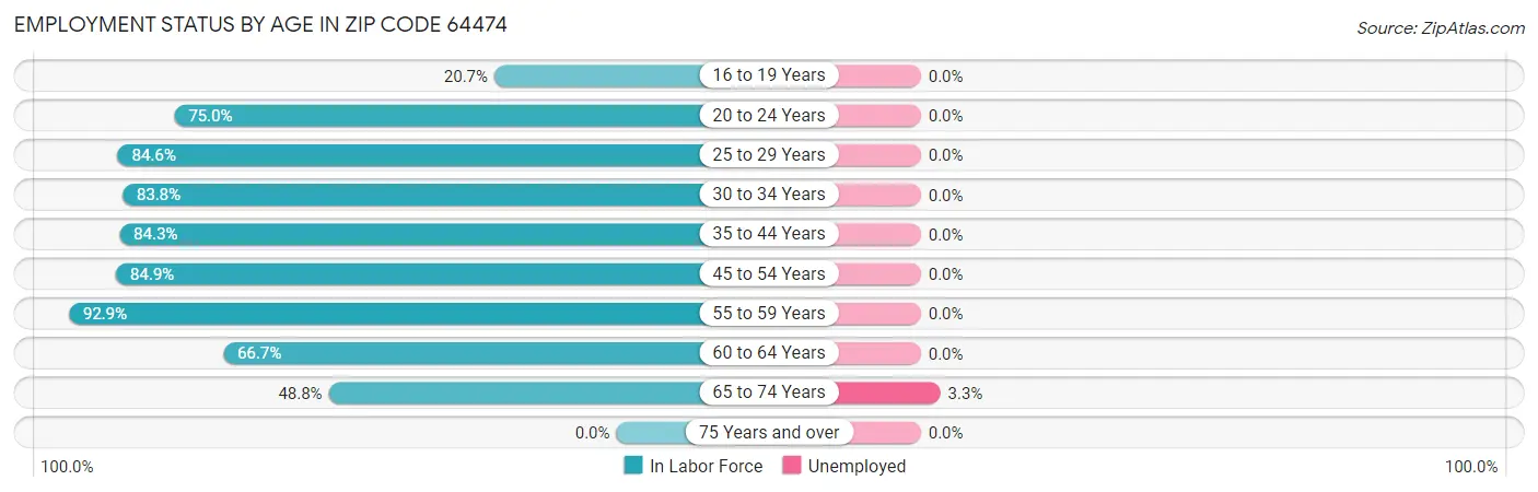 Employment Status by Age in Zip Code 64474