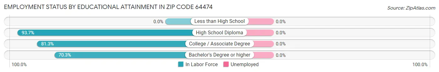 Employment Status by Educational Attainment in Zip Code 64474