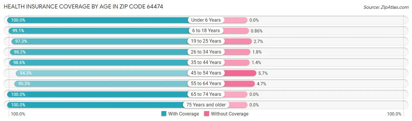 Health Insurance Coverage by Age in Zip Code 64474