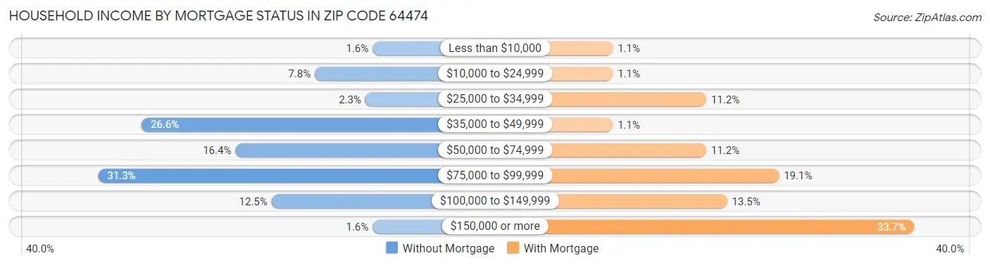 Household Income by Mortgage Status in Zip Code 64474