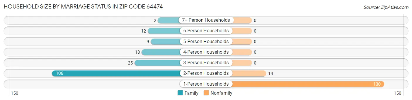 Household Size by Marriage Status in Zip Code 64474