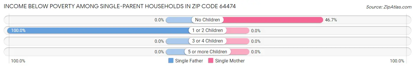 Income Below Poverty Among Single-Parent Households in Zip Code 64474