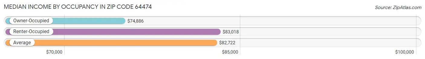 Median Income by Occupancy in Zip Code 64474