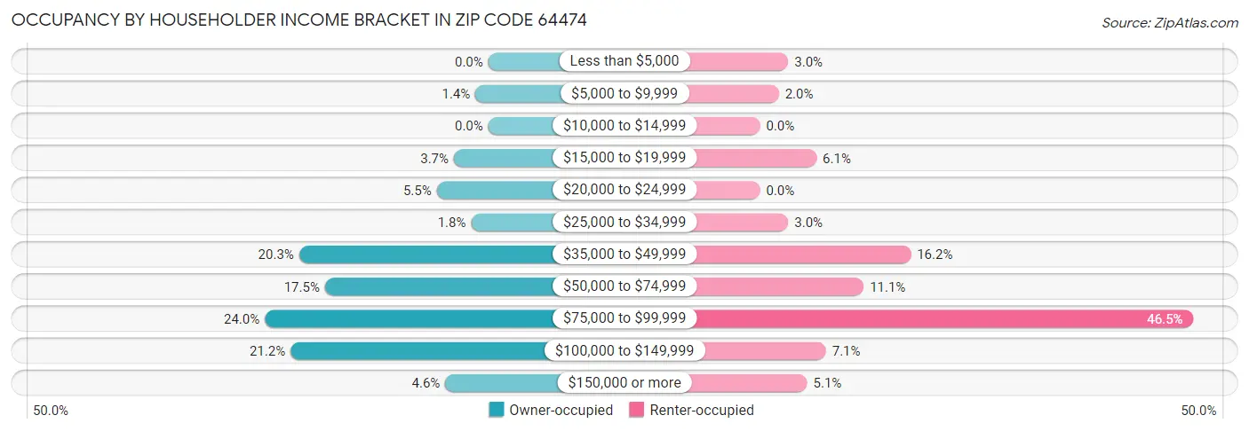 Occupancy by Householder Income Bracket in Zip Code 64474