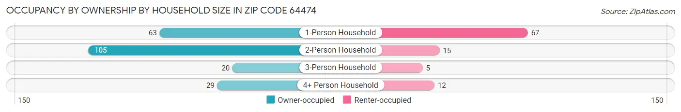 Occupancy by Ownership by Household Size in Zip Code 64474