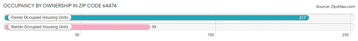 Occupancy by Ownership in Zip Code 64474