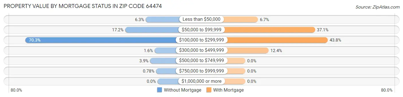 Property Value by Mortgage Status in Zip Code 64474