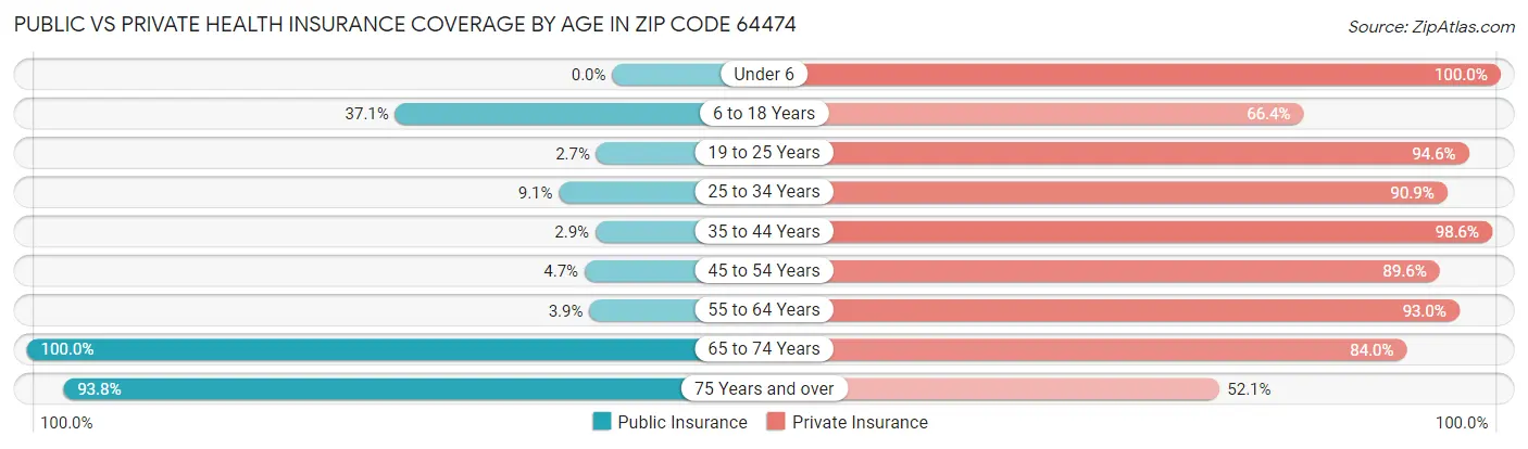 Public vs Private Health Insurance Coverage by Age in Zip Code 64474