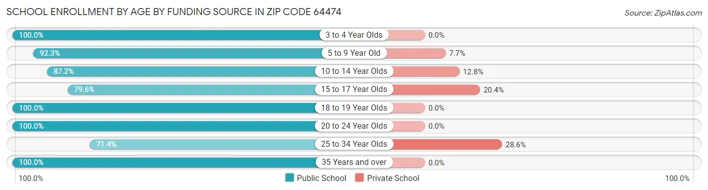 School Enrollment by Age by Funding Source in Zip Code 64474