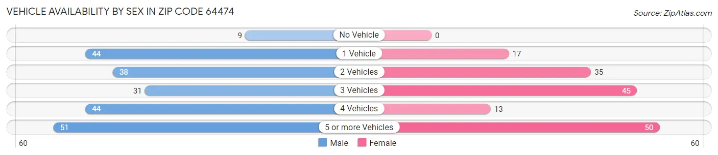 Vehicle Availability by Sex in Zip Code 64474