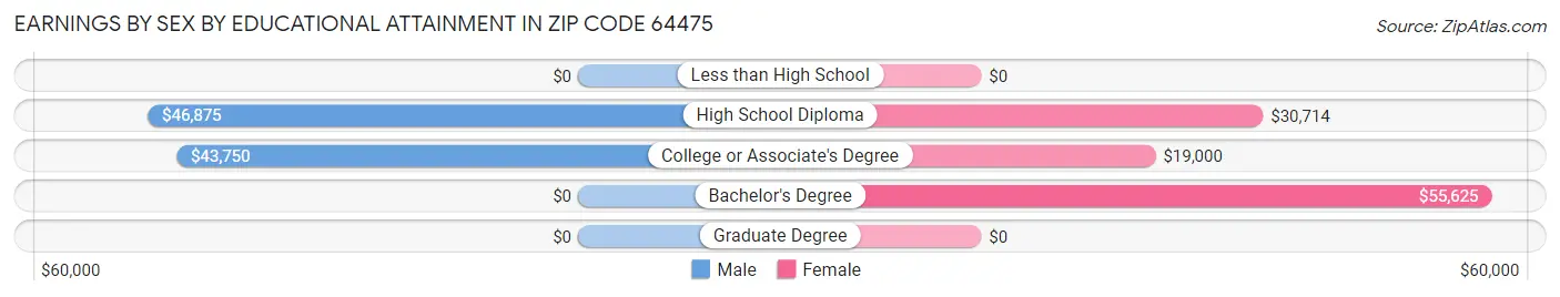 Earnings by Sex by Educational Attainment in Zip Code 64475