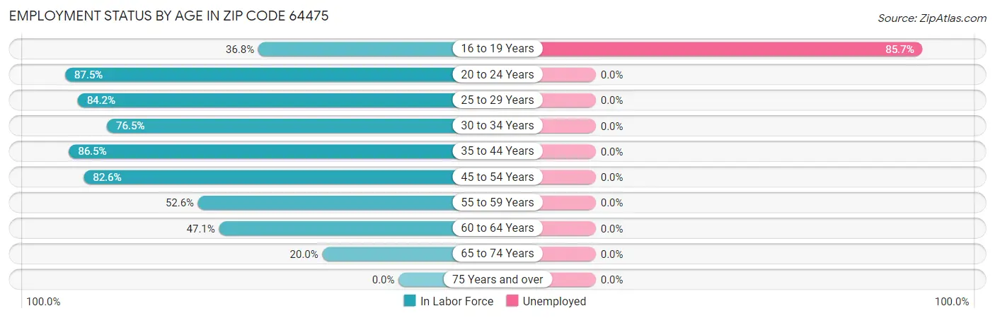 Employment Status by Age in Zip Code 64475