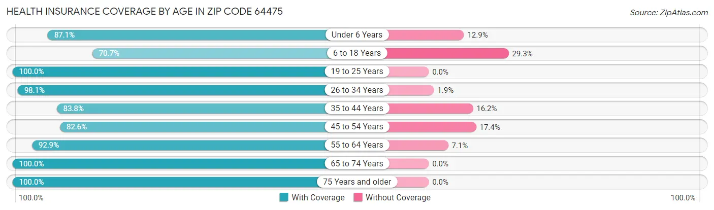 Health Insurance Coverage by Age in Zip Code 64475