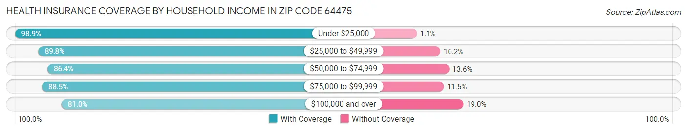 Health Insurance Coverage by Household Income in Zip Code 64475