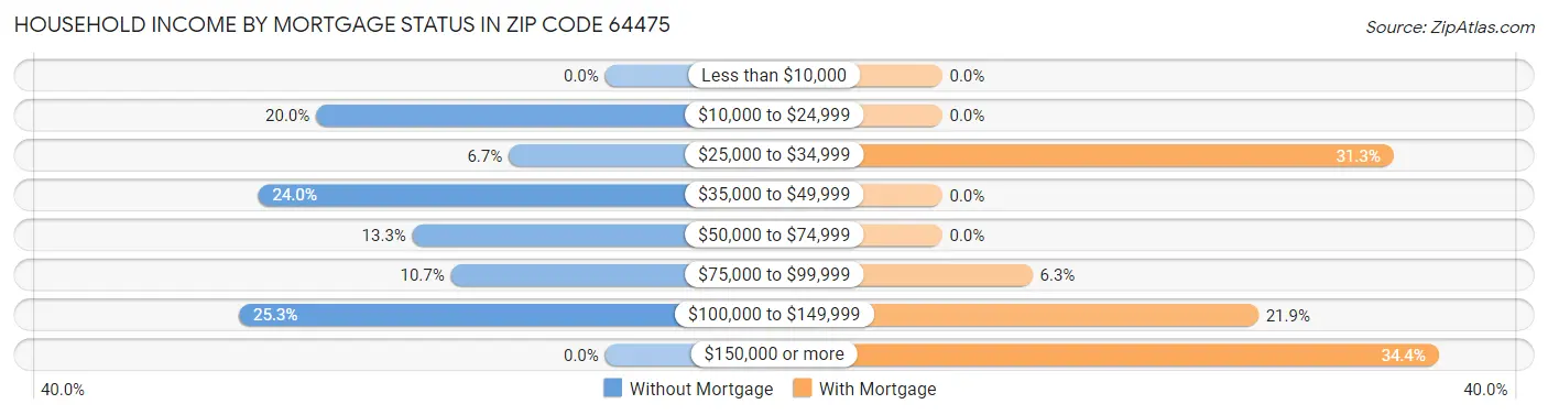 Household Income by Mortgage Status in Zip Code 64475
