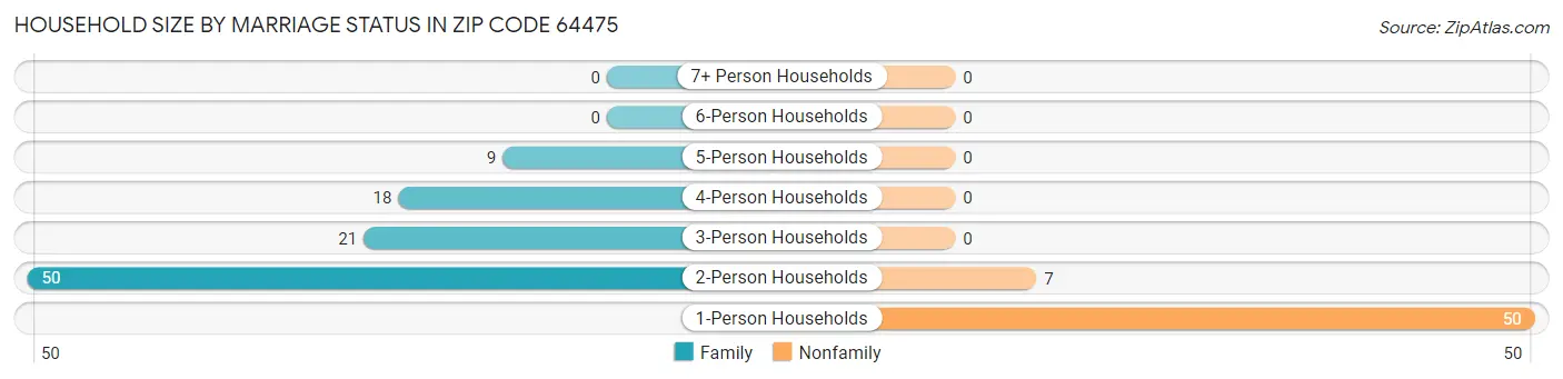 Household Size by Marriage Status in Zip Code 64475