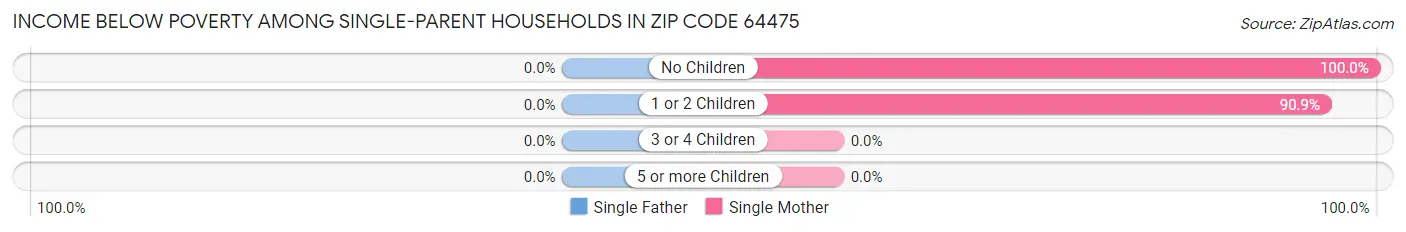 Income Below Poverty Among Single-Parent Households in Zip Code 64475