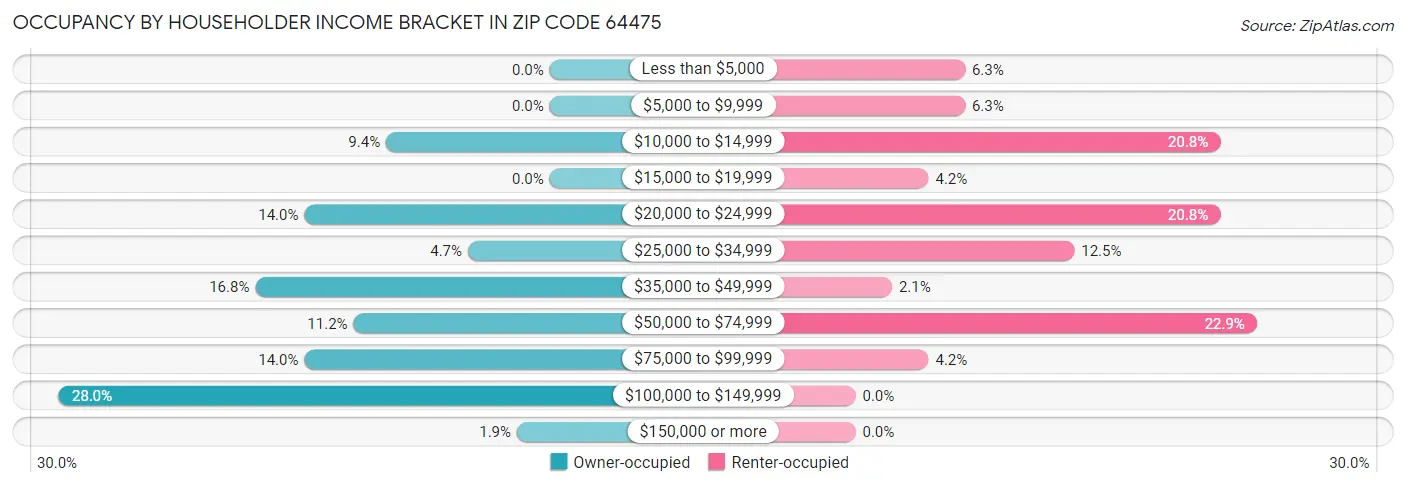Occupancy by Householder Income Bracket in Zip Code 64475