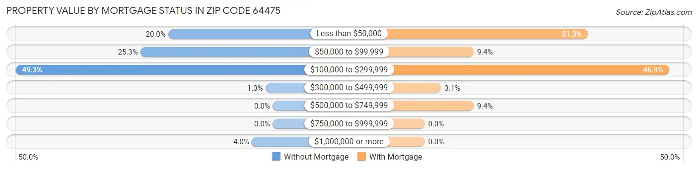 Property Value by Mortgage Status in Zip Code 64475