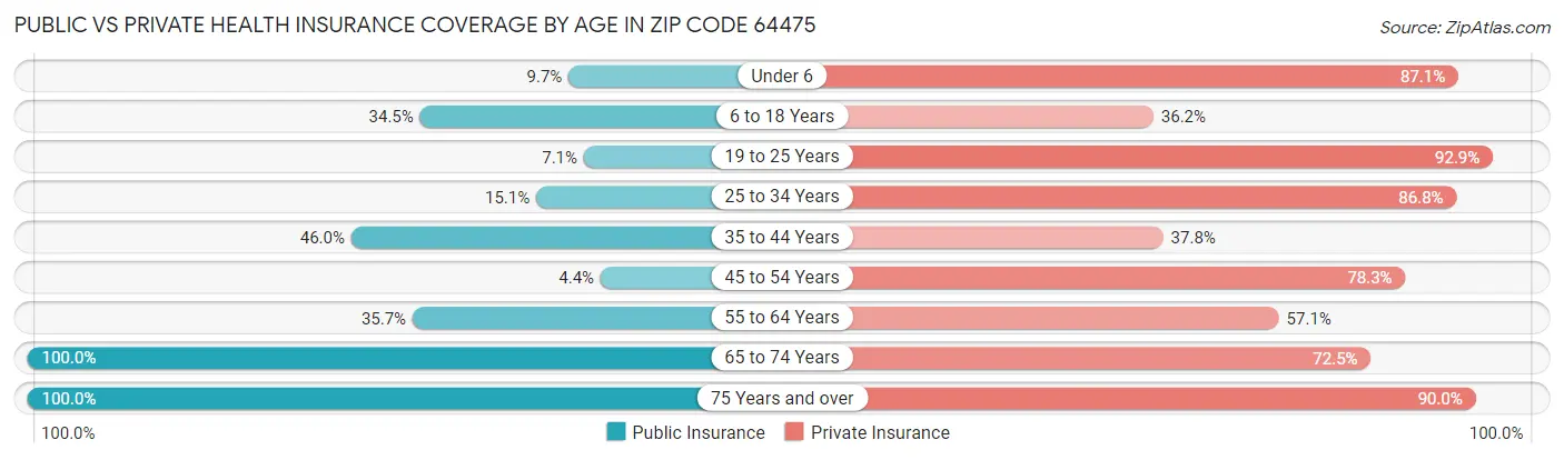 Public vs Private Health Insurance Coverage by Age in Zip Code 64475