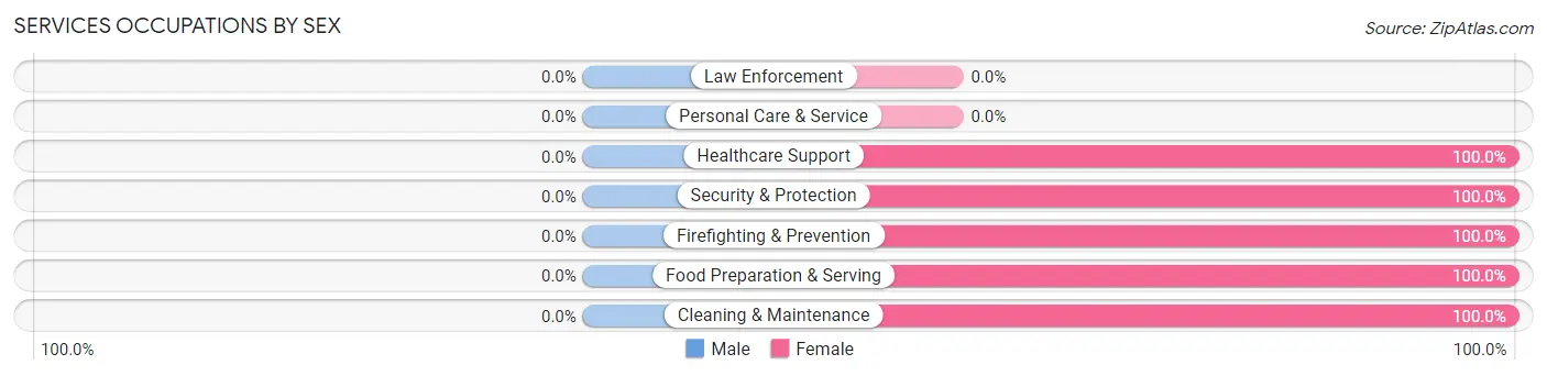 Services Occupations by Sex in Zip Code 64475