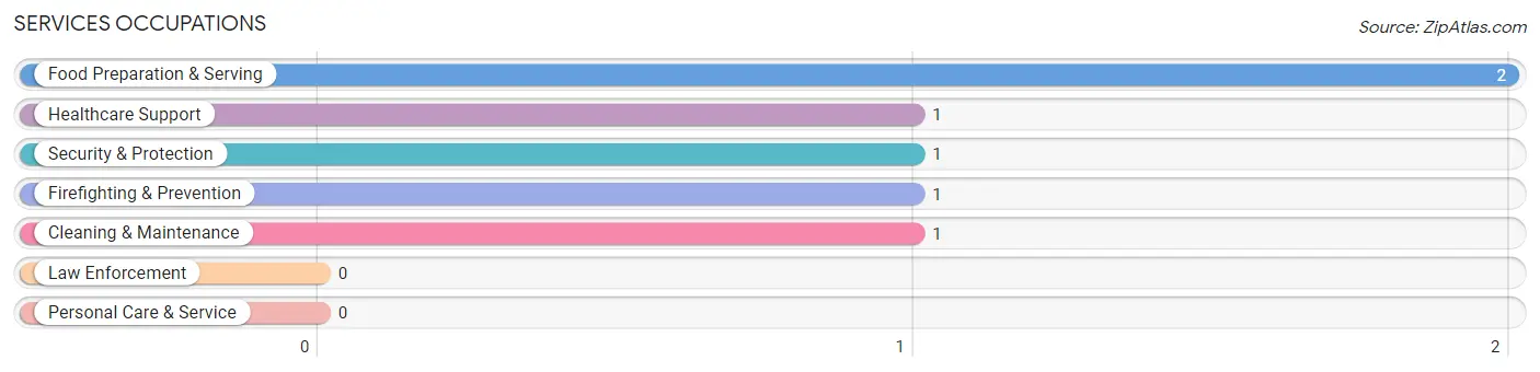 Services Occupations in Zip Code 64475
