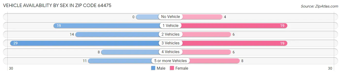 Vehicle Availability by Sex in Zip Code 64475