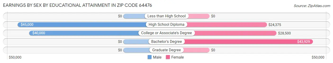 Earnings by Sex by Educational Attainment in Zip Code 64476