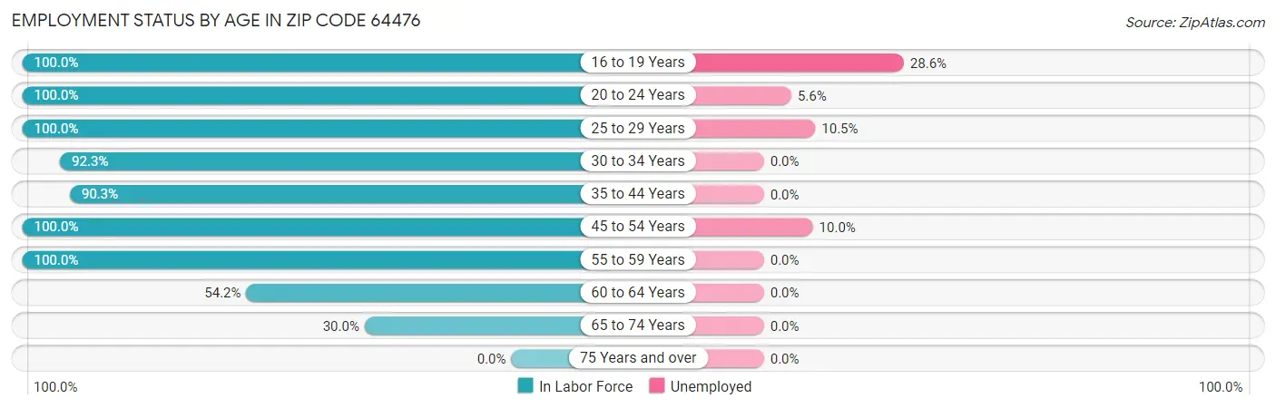 Employment Status by Age in Zip Code 64476