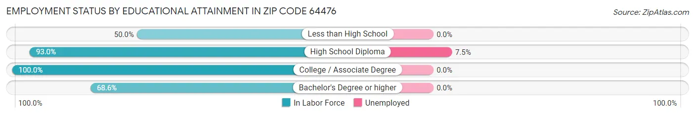Employment Status by Educational Attainment in Zip Code 64476