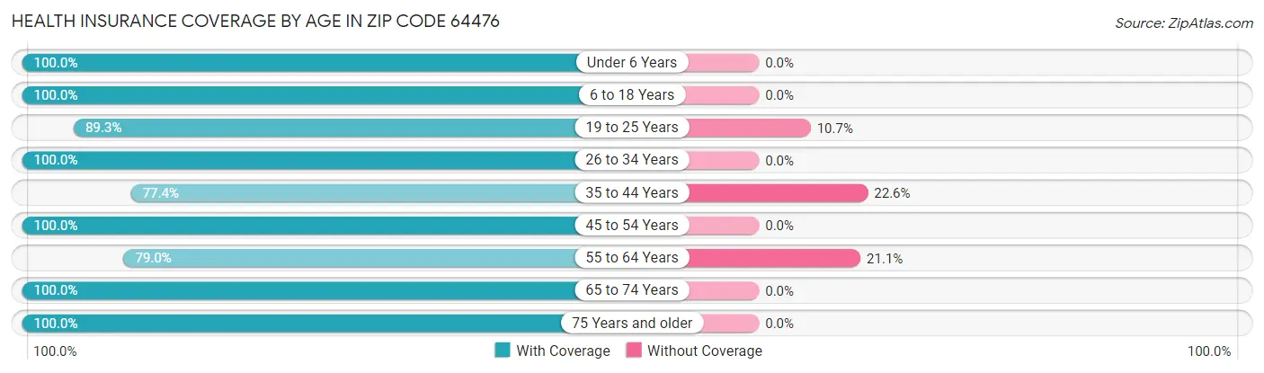 Health Insurance Coverage by Age in Zip Code 64476