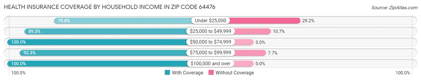 Health Insurance Coverage by Household Income in Zip Code 64476