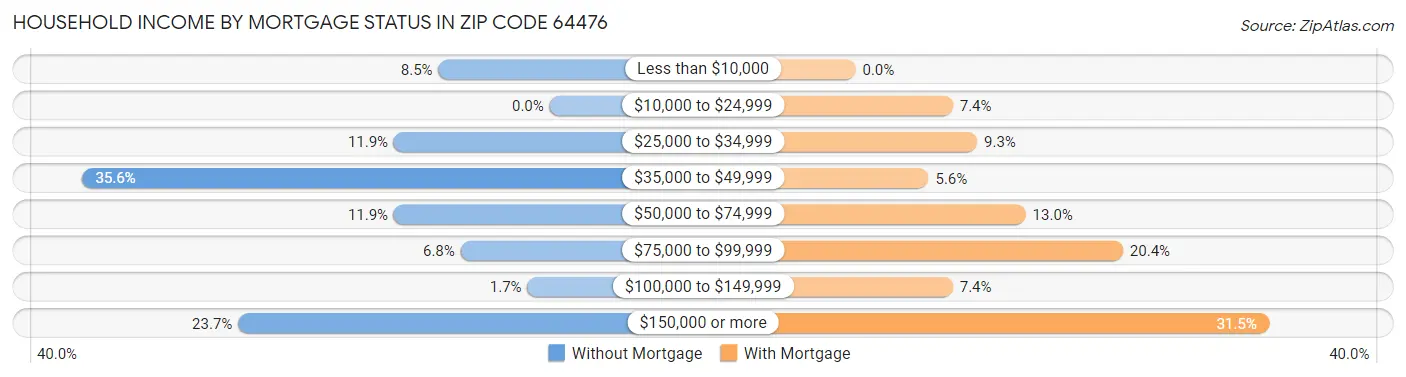 Household Income by Mortgage Status in Zip Code 64476