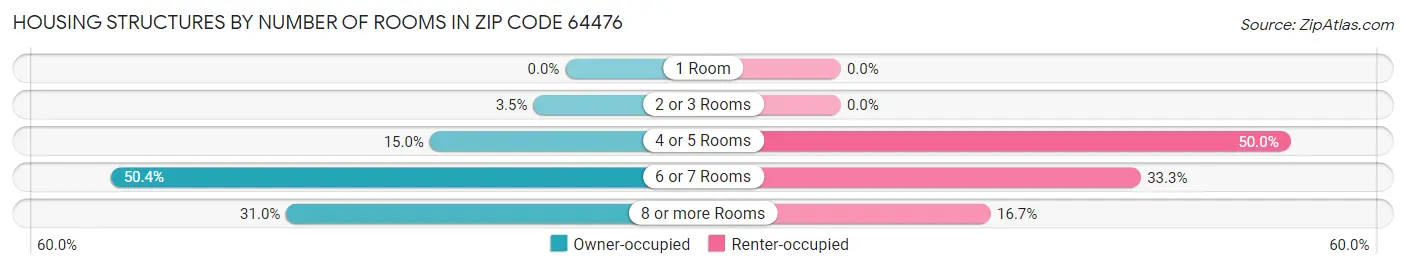 Housing Structures by Number of Rooms in Zip Code 64476